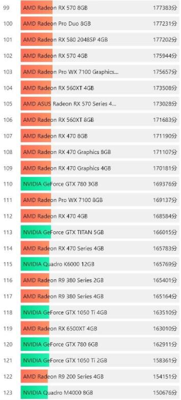 独立显卡排行榜天梯图2022最新